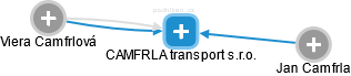 CAMFRLA transport s.r.o. - náhled vizuálního zobrazení vztahů obchodního rejstříku
