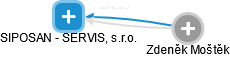 SIPOSAN - SERVIS, s.r.o. - náhled vizuálního zobrazení vztahů obchodního rejstříku