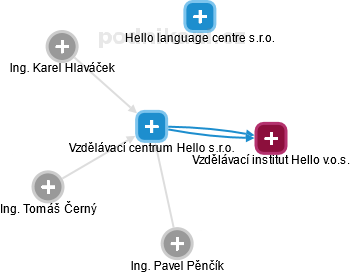 Vzdělávací centrum Hello s.r.o. - náhled vizuálního zobrazení vztahů obchodního rejstříku