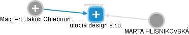 utopia design s.r.o. - náhled vizuálního zobrazení vztahů obchodního rejstříku