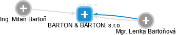 BARTON & BARTON, s.r.o. - náhled vizuálního zobrazení vztahů obchodního rejstříku