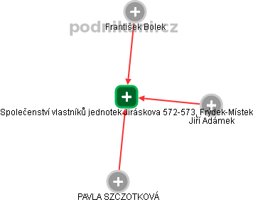 Společenství vlastníků jednotek Jiráskova 572-573, Frýdek-Místek - náhled vizuálního zobrazení vztahů obchodního rejstříku
