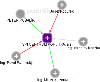 SKI CENTRUM KOHÚTKA, a.s. - náhled vizuálního zobrazení vztahů obchodního rejstříku