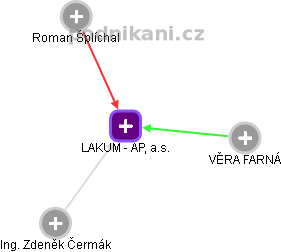 LAKUM - AP, a.s. - náhled vizuálního zobrazení vztahů obchodního rejstříku