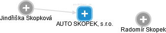 AUTO SKOPEK, s.r.o. - náhled vizuálního zobrazení vztahů obchodního rejstříku