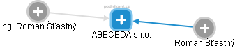 ABECEDA s.r.o. - náhled vizuálního zobrazení vztahů obchodního rejstříku