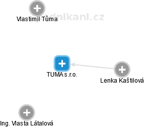 TUMA s.r.o. - náhled vizuálního zobrazení vztahů obchodního rejstříku