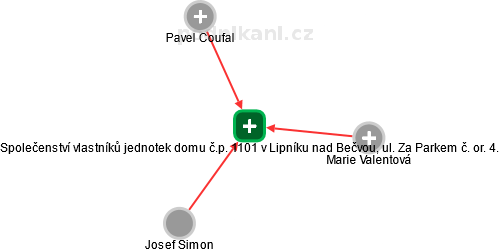 Společenství vlastníků jednotek domu č.p. 1101 v Lipníku nad Bečvou, ul. Za Parkem č. or. 4. - náhled vizuálního zobrazení vztahů obchodního rejstříku