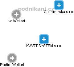 KVART SYSTEM s.r.o. - náhled vizuálního zobrazení vztahů obchodního rejstříku