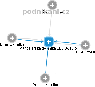 Kancelářská technika LEJKA, s.r.o. - náhled vizuálního zobrazení vztahů obchodního rejstříku