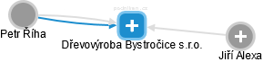 Dřevovýroba Bystročice s.r.o. - náhled vizuálního zobrazení vztahů obchodního rejstříku