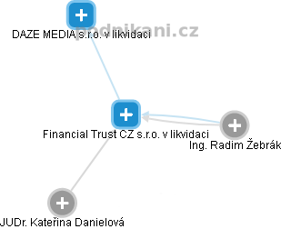 Financial Trust CZ s.r.o. v likvidaci - náhled vizuálního zobrazení vztahů obchodního rejstříku