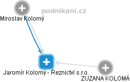 Jaromír Kolomý - Řeznictví s.r.o. - náhled vizuálního zobrazení vztahů obchodního rejstříku