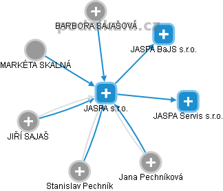 JASPA s.r.o. - náhled vizuálního zobrazení vztahů obchodního rejstříku