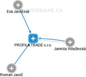 PROFILA TRADE s.r.o. - náhled vizuálního zobrazení vztahů obchodního rejstříku