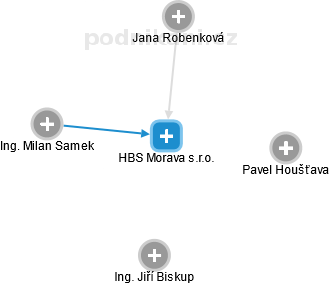 HBS Morava s.r.o. - náhled vizuálního zobrazení vztahů obchodního rejstříku