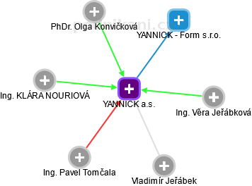 YANNICK a.s. - náhled vizuálního zobrazení vztahů obchodního rejstříku