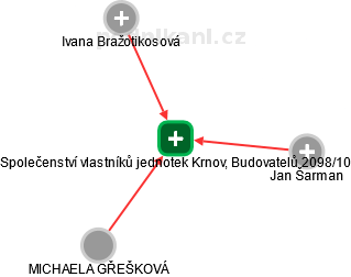 Společenství vlastníků jednotek Krnov, Budovatelů 2098/10 - náhled vizuálního zobrazení vztahů obchodního rejstříku