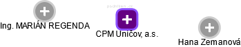 CPM Uničov, a.s. - náhled vizuálního zobrazení vztahů obchodního rejstříku
