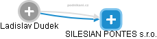 SILESIAN PONTES s.r.o. - náhled vizuálního zobrazení vztahů obchodního rejstříku