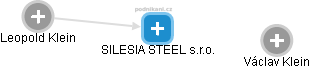 SILESIA STEEL s.r.o. - náhled vizuálního zobrazení vztahů obchodního rejstříku