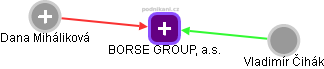 BORSE GROUP, a.s. - náhled vizuálního zobrazení vztahů obchodního rejstříku