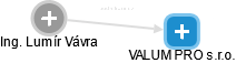 VALUM PRO s.r.o. - náhled vizuálního zobrazení vztahů obchodního rejstříku