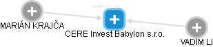 CERE Invest Babylon s.r.o. - náhled vizuálního zobrazení vztahů obchodního rejstříku