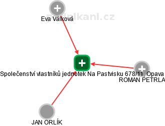 Společenství vlastníků jednotek Na Pastvisku 678/11, Opava - náhled vizuálního zobrazení vztahů obchodního rejstříku