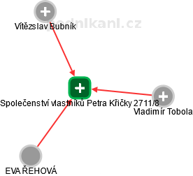 Společenství vlastníků Petra Křičky 2711/8 - náhled vizuálního zobrazení vztahů obchodního rejstříku