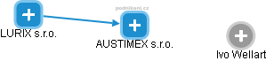 AUSTIMEX s.r.o. - náhled vizuálního zobrazení vztahů obchodního rejstříku