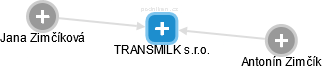 TRANSMILK s.r.o. - náhled vizuálního zobrazení vztahů obchodního rejstříku