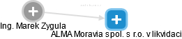 ALMA Moravia spol. s r.o. v likvidaci - náhled vizuálního zobrazení vztahů obchodního rejstříku
