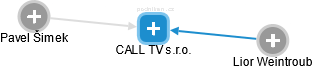 CALL TV s.r.o. - náhled vizuálního zobrazení vztahů obchodního rejstříku