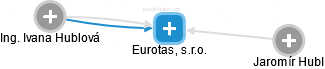 Eurotas, s.r.o. - náhled vizuálního zobrazení vztahů obchodního rejstříku