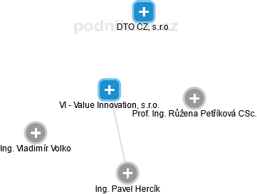 VI - Value Innovation, s.r.o. - náhled vizuálního zobrazení vztahů obchodního rejstříku