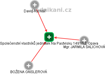 Společenství vlastníků jednotek Na Pastvisku 1491/12, Opava - náhled vizuálního zobrazení vztahů obchodního rejstříku
