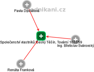 Společenství vlastníků Český Těšín, Tovární 1022/59 - náhled vizuálního zobrazení vztahů obchodního rejstříku
