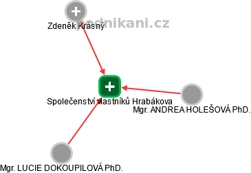 Společenství vlastníků Hrabákova - náhled vizuálního zobrazení vztahů obchodního rejstříku