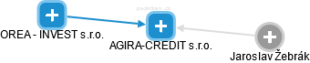 AGIRA-CREDIT s.r.o. - náhled vizuálního zobrazení vztahů obchodního rejstříku