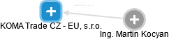 KOMA Trade CZ - EU, s.r.o. - náhled vizuálního zobrazení vztahů obchodního rejstříku