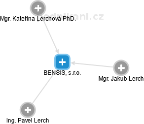 BENSIS, s.r.o. - náhled vizuálního zobrazení vztahů obchodního rejstříku