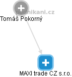 MAXI trade CZ s.r.o. - náhled vizuálního zobrazení vztahů obchodního rejstříku