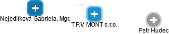 T.P.V. MONT s.r.o. - náhled vizuálního zobrazení vztahů obchodního rejstříku