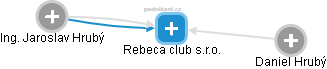 Rebeca club s.r.o. - náhled vizuálního zobrazení vztahů obchodního rejstříku