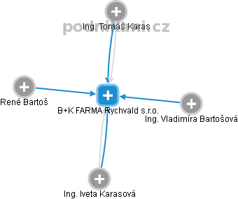 B+K FARMA Rychvald s.r.o. - náhled vizuálního zobrazení vztahů obchodního rejstříku