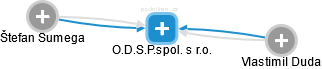 O.D.S.P.spol. s r.o. - náhled vizuálního zobrazení vztahů obchodního rejstříku
