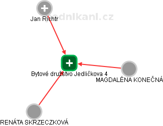 Bytové družstvo Jedličkova 4 - náhled vizuálního zobrazení vztahů obchodního rejstříku