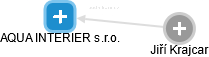 AQUA INTERIER s.r.o. - náhled vizuálního zobrazení vztahů obchodního rejstříku