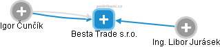 Besta Trade s.r.o. - náhled vizuálního zobrazení vztahů obchodního rejstříku